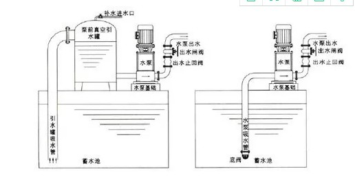底阀安装