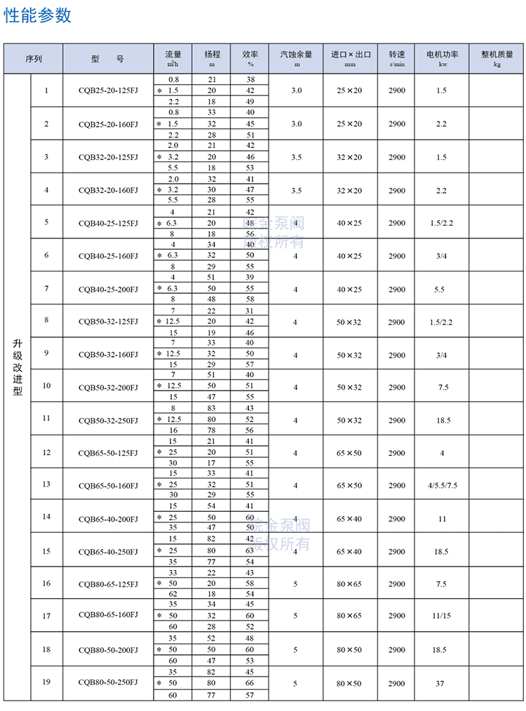 氟塑料磁力泵参数