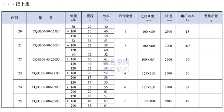 氟塑料磁力泵参数